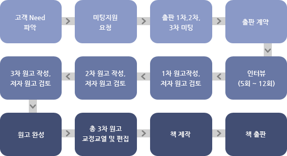 출판 과정